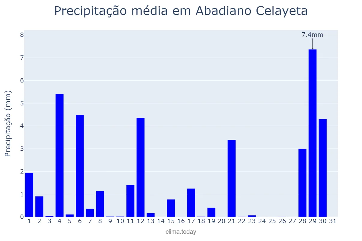 Precipitação em agosto em Abadiano Celayeta, Basque Country, ES