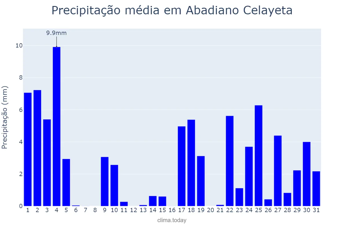 Precipitação em janeiro em Abadiano Celayeta, Basque Country, ES
