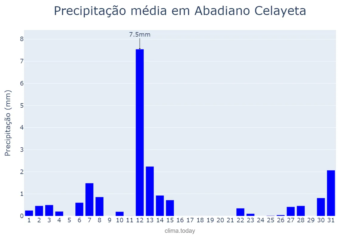 Precipitação em julho em Abadiano Celayeta, Basque Country, ES