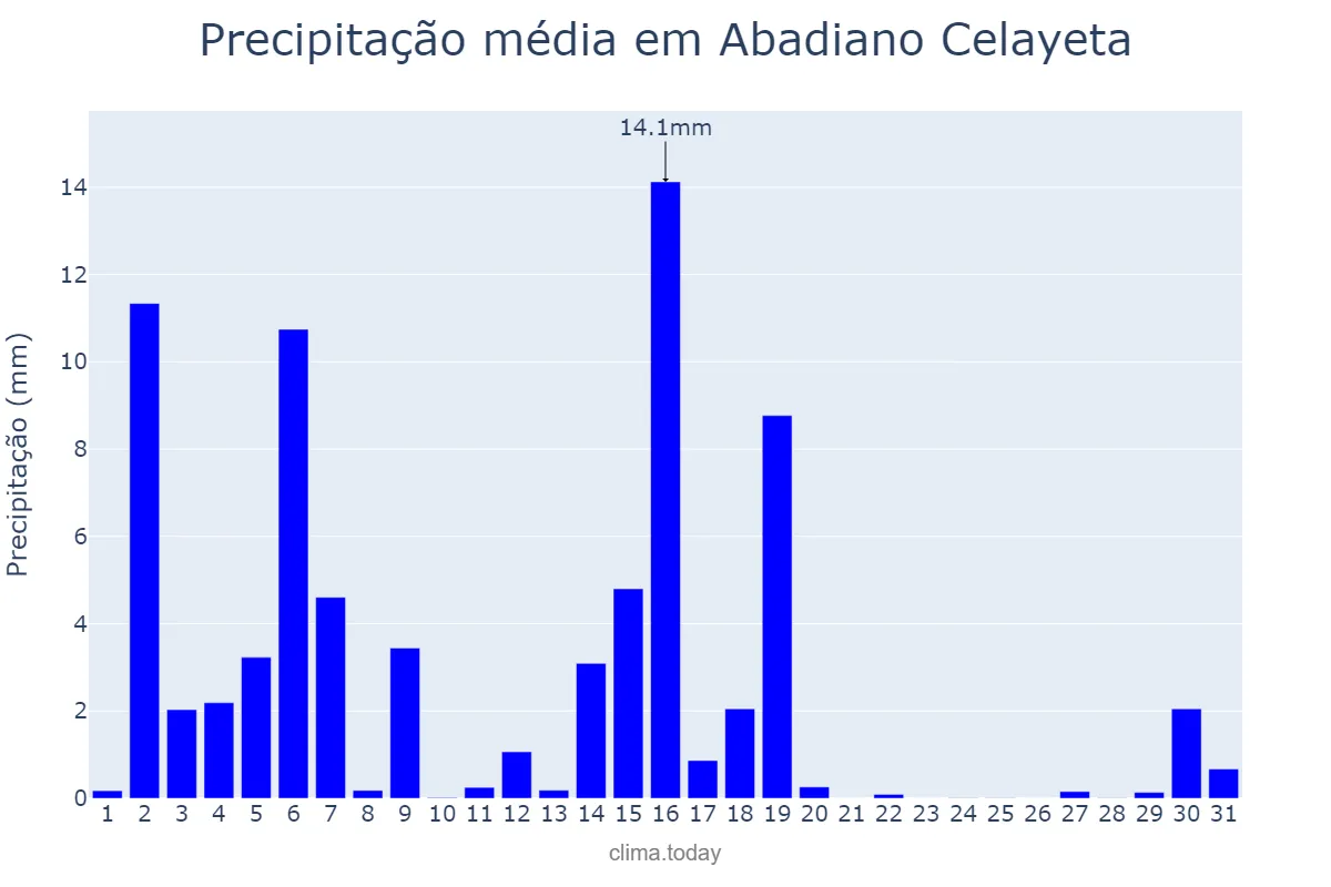 Precipitação em marco em Abadiano Celayeta, Basque Country, ES