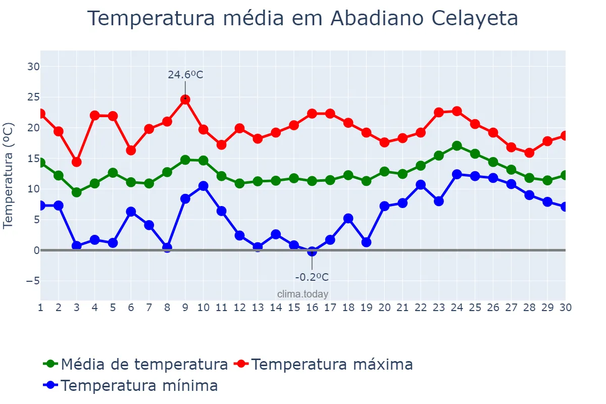 Temperatura em abril em Abadiano Celayeta, Basque Country, ES