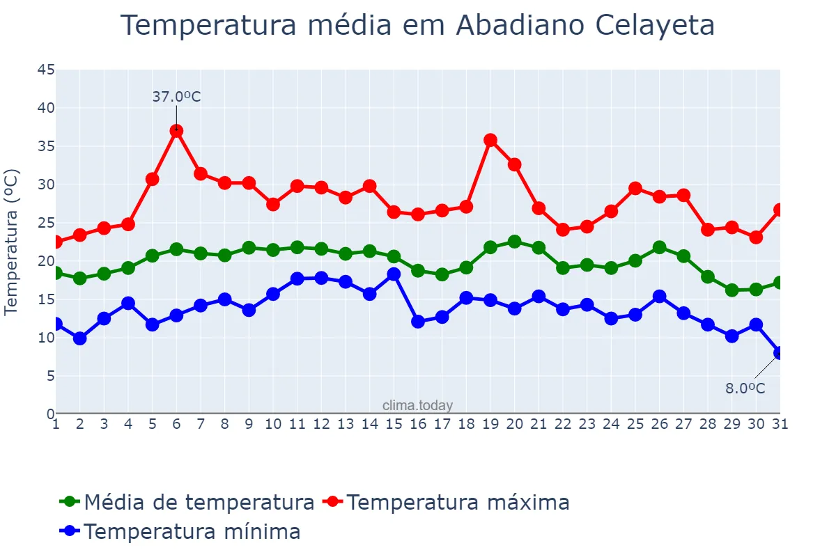 Temperatura em agosto em Abadiano Celayeta, Basque Country, ES