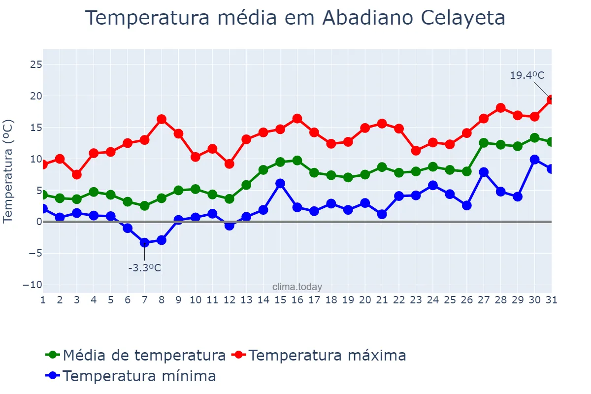 Temperatura em janeiro em Abadiano Celayeta, Basque Country, ES