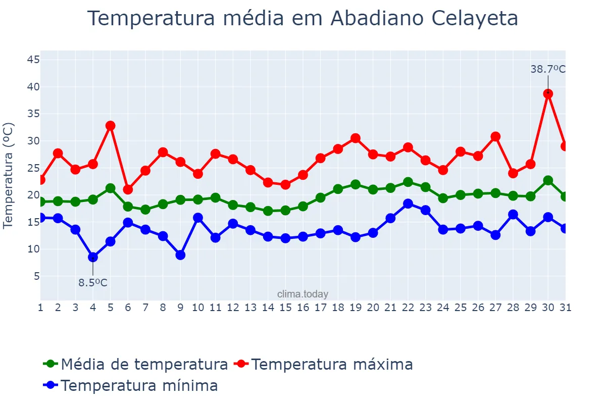 Temperatura em julho em Abadiano Celayeta, Basque Country, ES