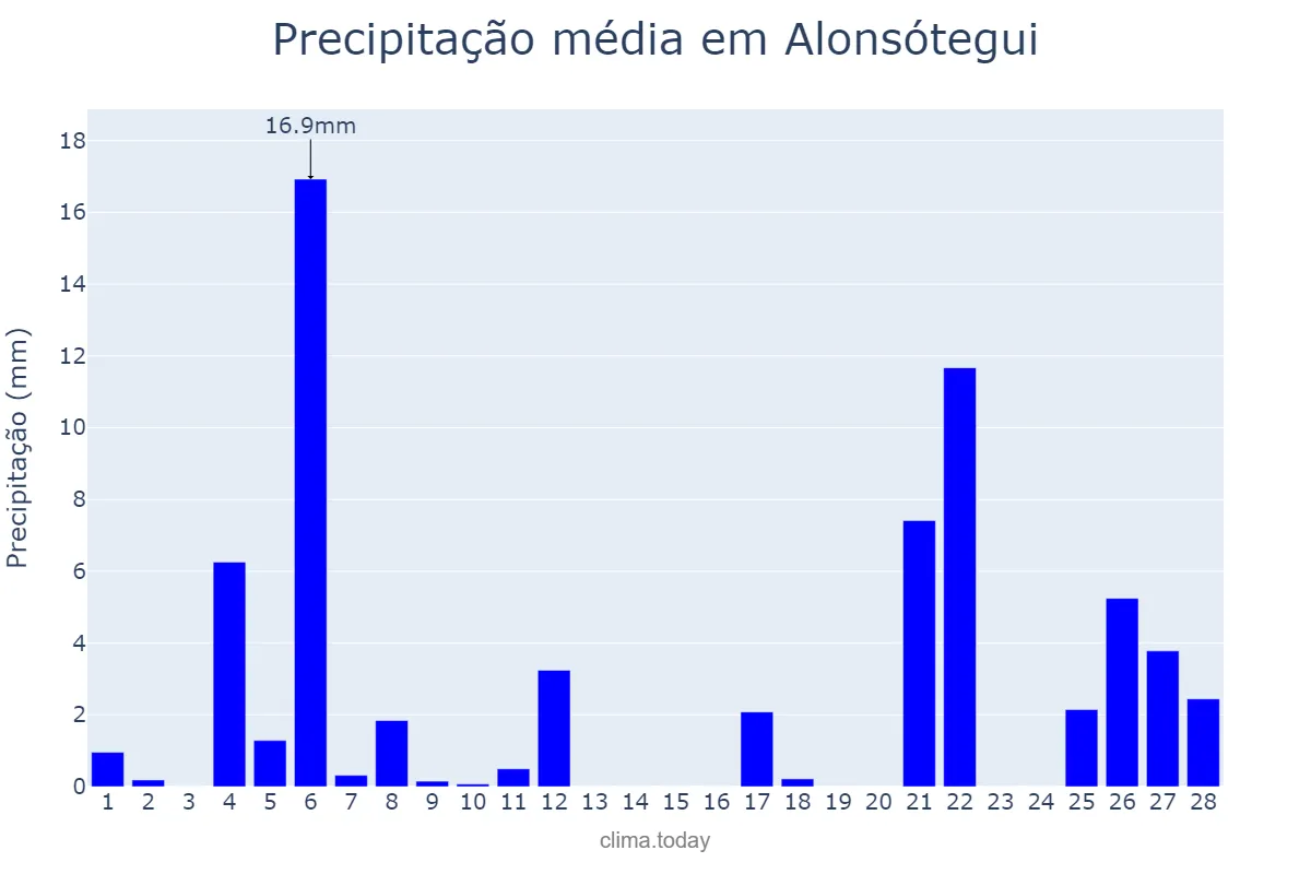 Precipitação em fevereiro em Alonsótegui, Basque Country, ES