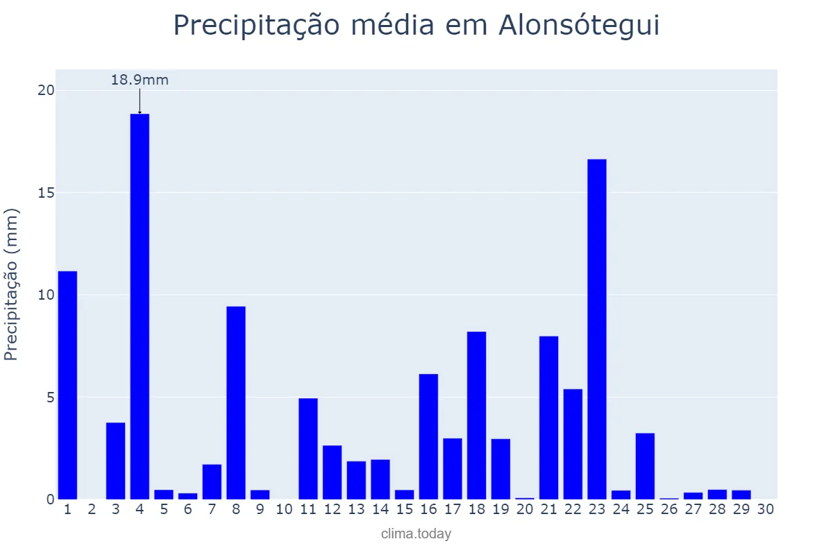 Precipitação em junho em Alonsótegui, Basque Country, ES