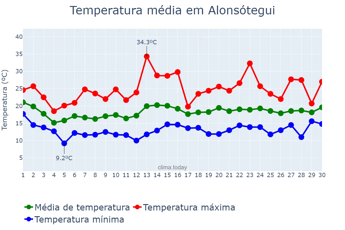 Temperatura em junho em Alonsótegui, Basque Country, ES