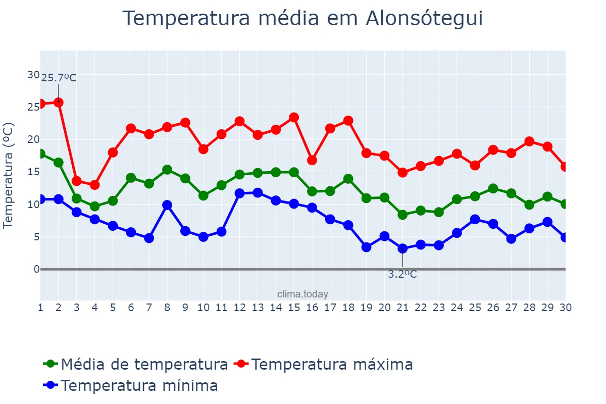 Temperatura em novembro em Alonsótegui, Basque Country, ES
