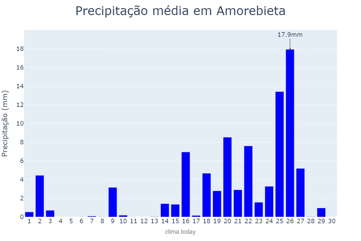 Precipitação em setembro em Amorebieta, Basque Country, ES