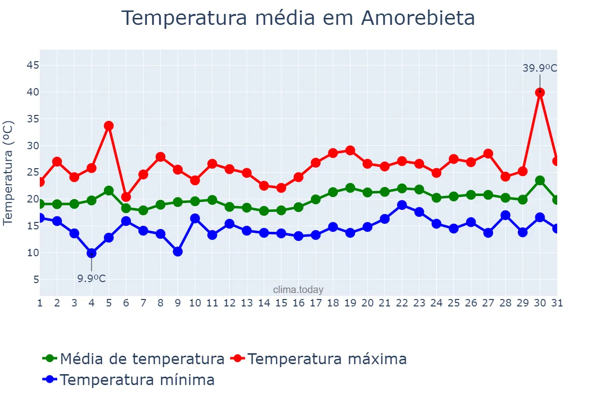 Temperatura em julho em Amorebieta, Basque Country, ES