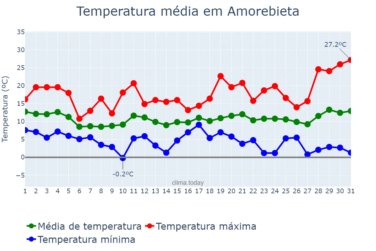 Temperatura em marco em Amorebieta, Basque Country, ES