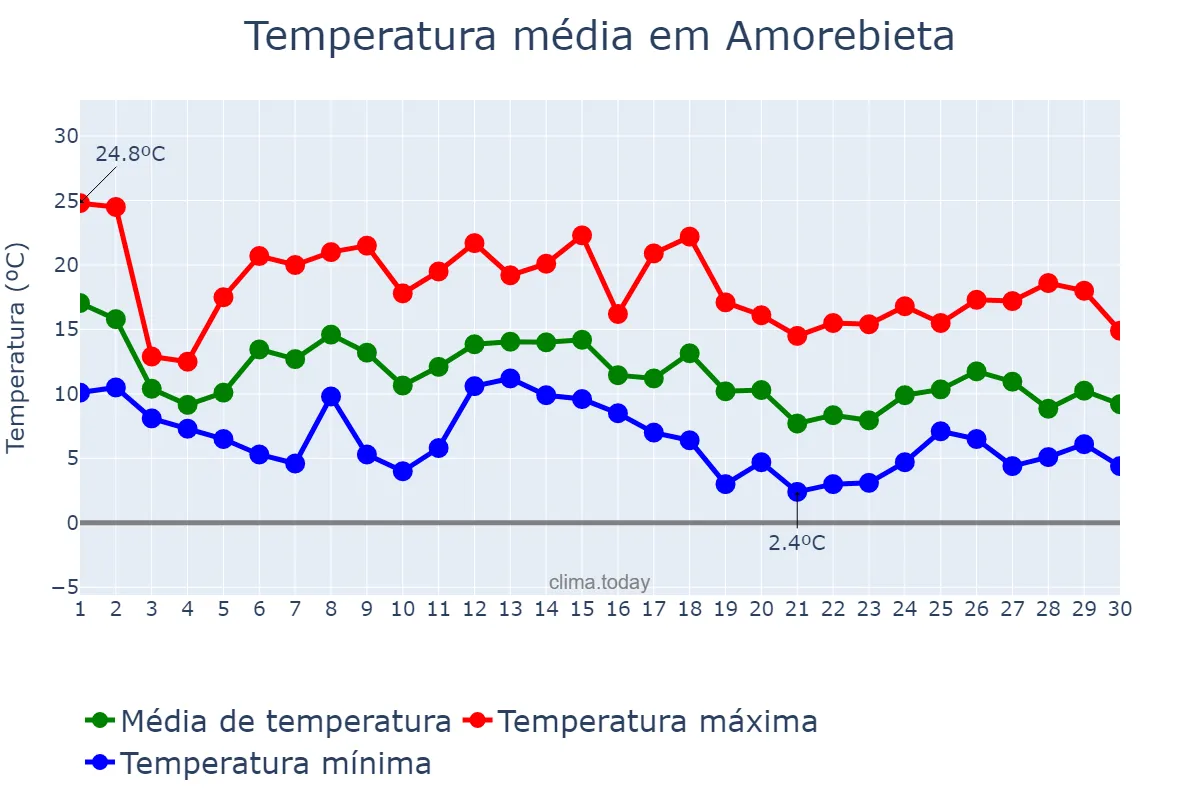 Temperatura em novembro em Amorebieta, Basque Country, ES