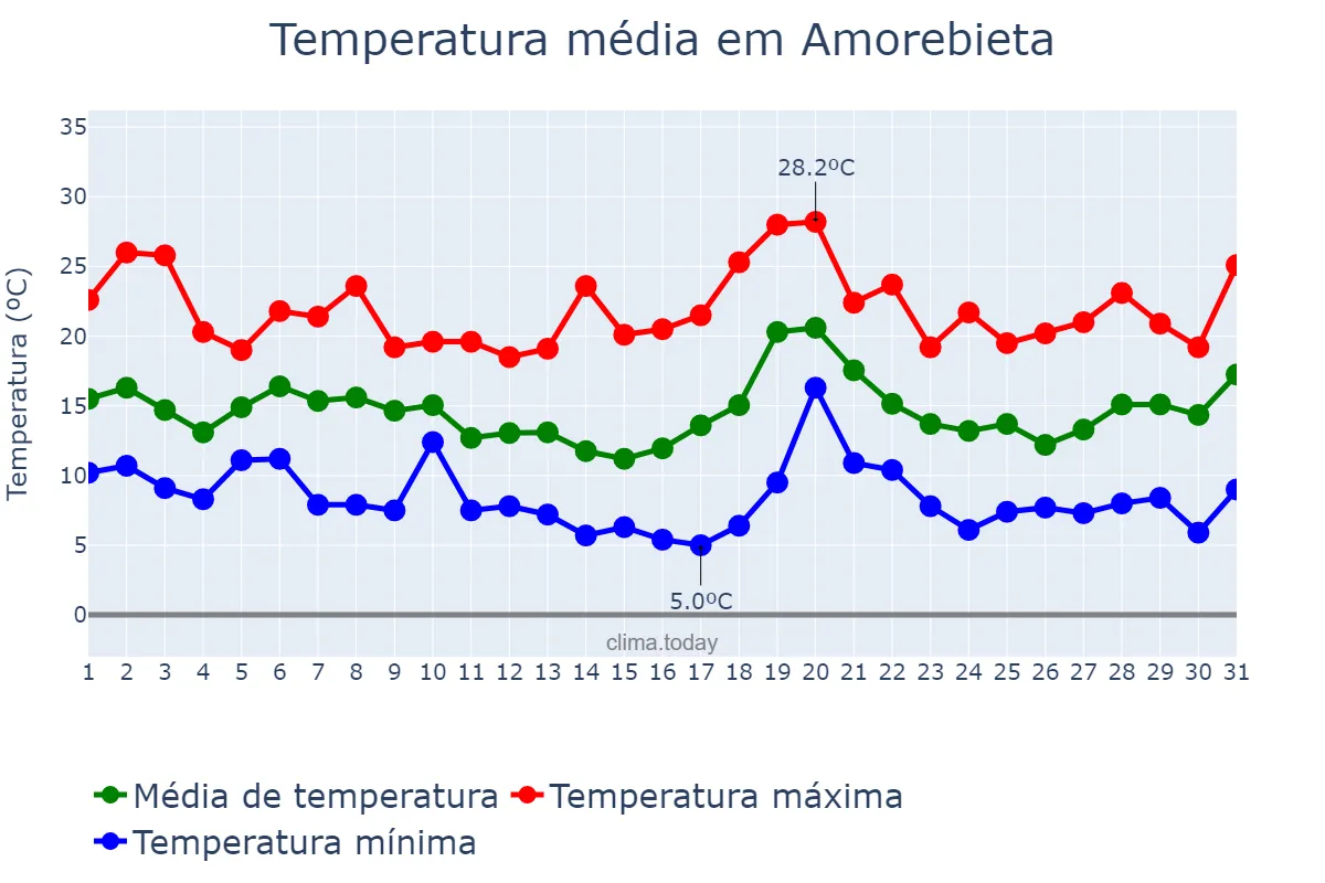 Temperatura em outubro em Amorebieta, Basque Country, ES