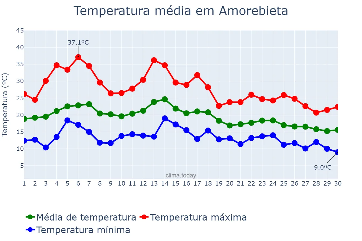 Temperatura em setembro em Amorebieta, Basque Country, ES