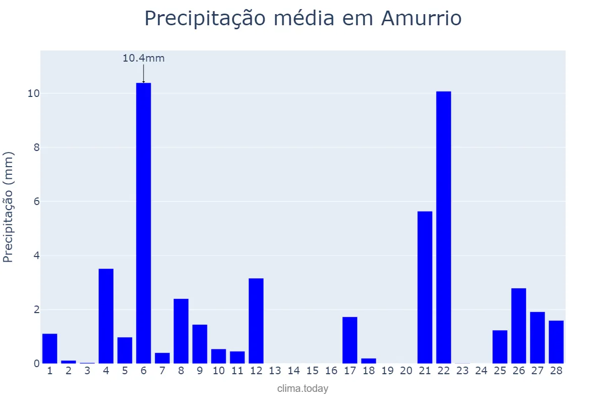 Precipitação em fevereiro em Amurrio, Basque Country, ES