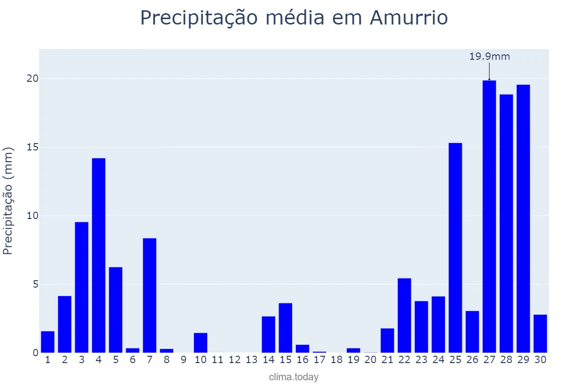 Precipitação em novembro em Amurrio, Basque Country, ES