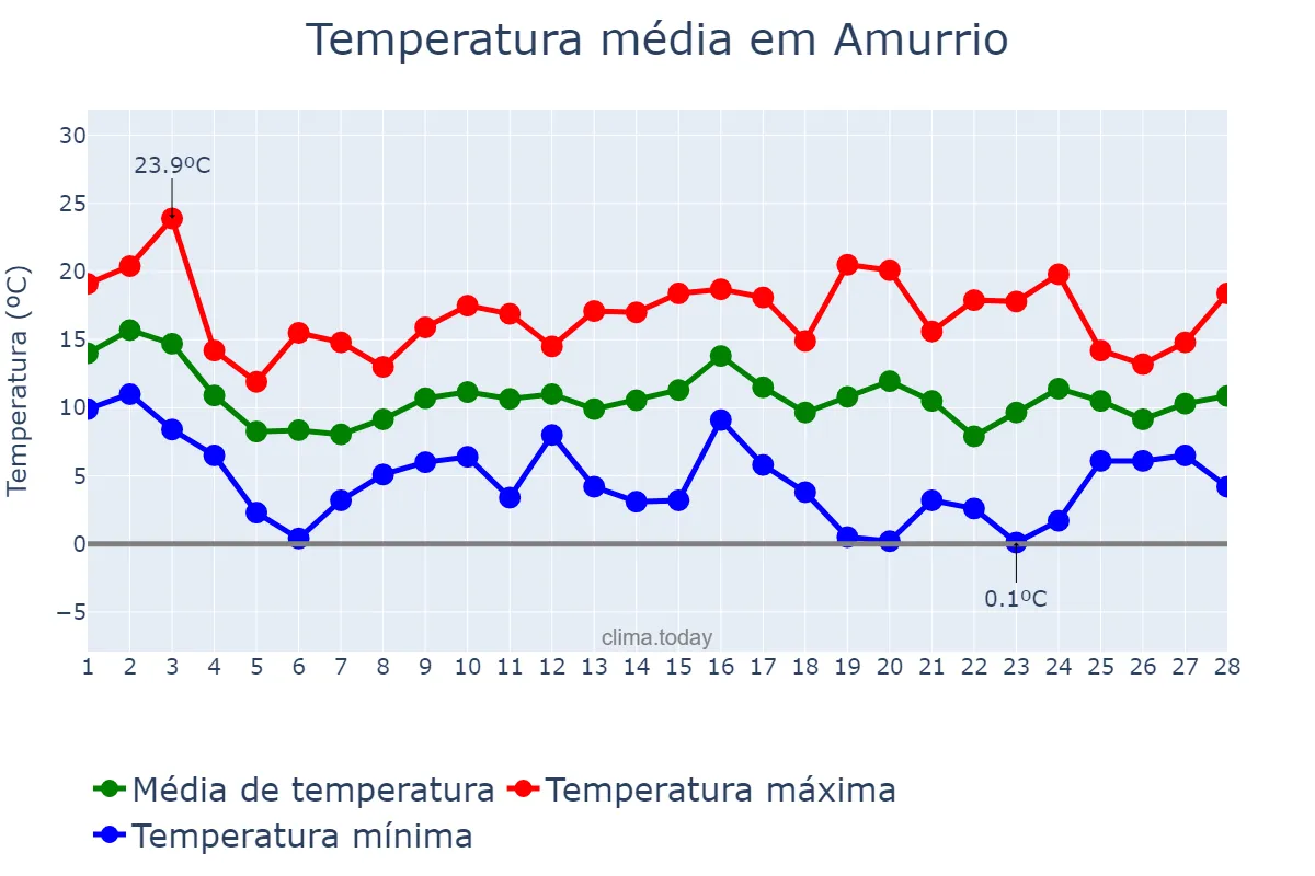 Temperatura em fevereiro em Amurrio, Basque Country, ES