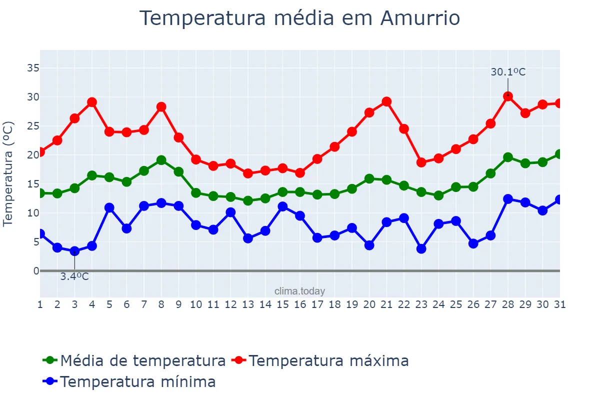 Temperatura em maio em Amurrio, Basque Country, ES