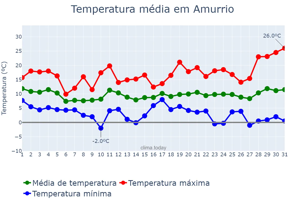 Temperatura em marco em Amurrio, Basque Country, ES