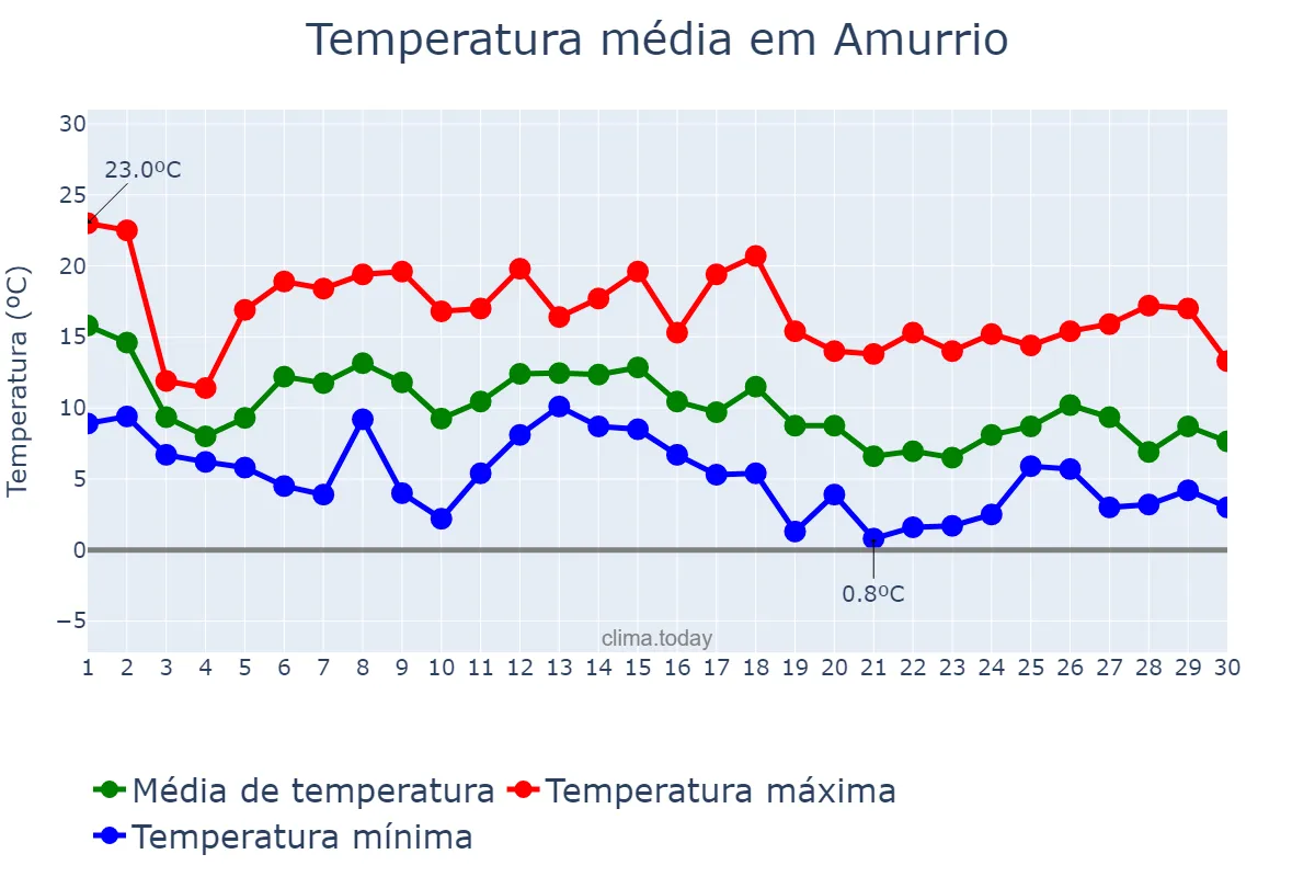 Temperatura em novembro em Amurrio, Basque Country, ES
