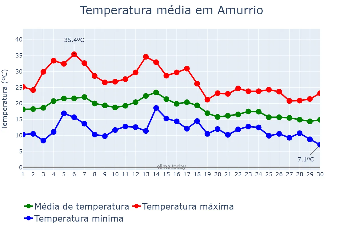 Temperatura em setembro em Amurrio, Basque Country, ES