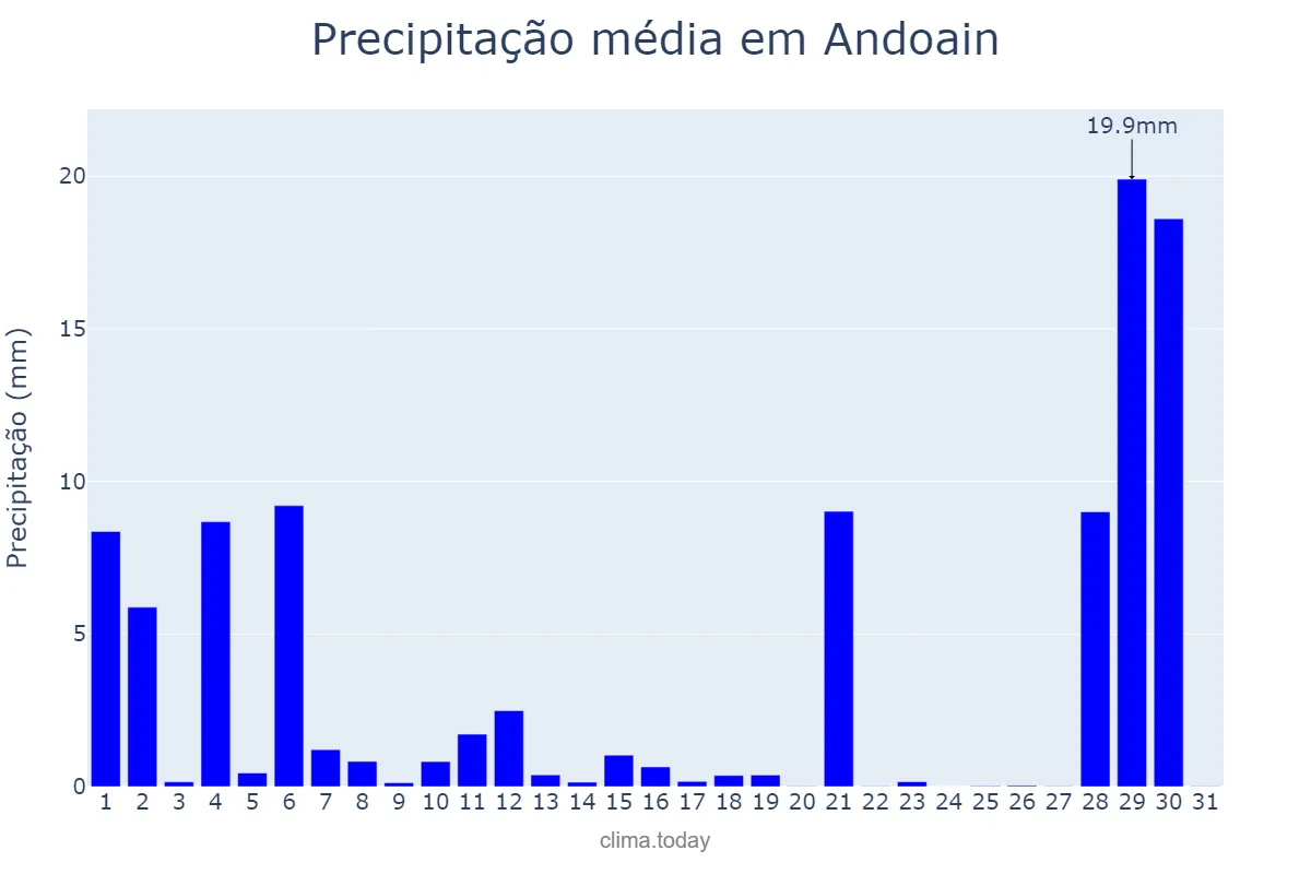 Precipitação em agosto em Andoain, Basque Country, ES