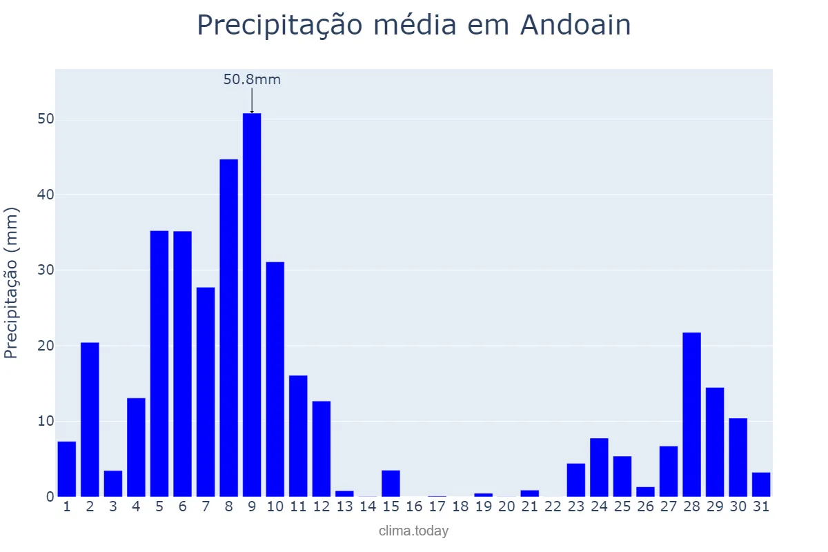 Precipitação em dezembro em Andoain, Basque Country, ES