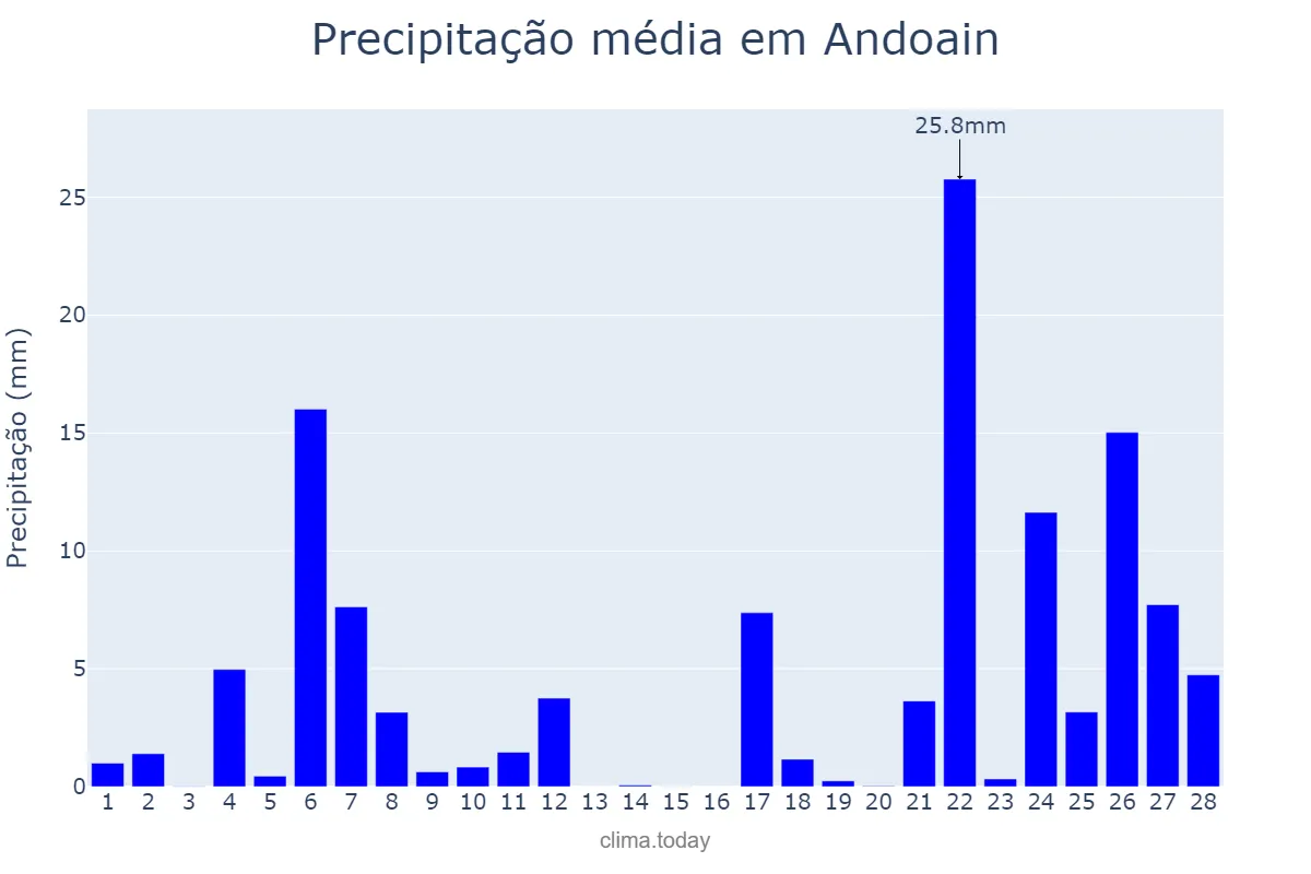 Precipitação em fevereiro em Andoain, Basque Country, ES