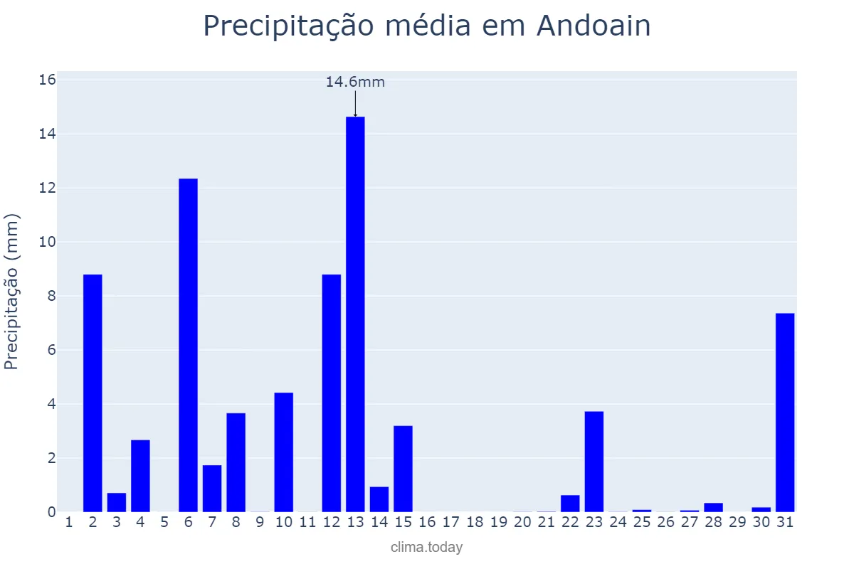 Precipitação em julho em Andoain, Basque Country, ES