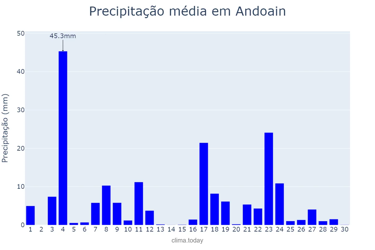 Precipitação em junho em Andoain, Basque Country, ES