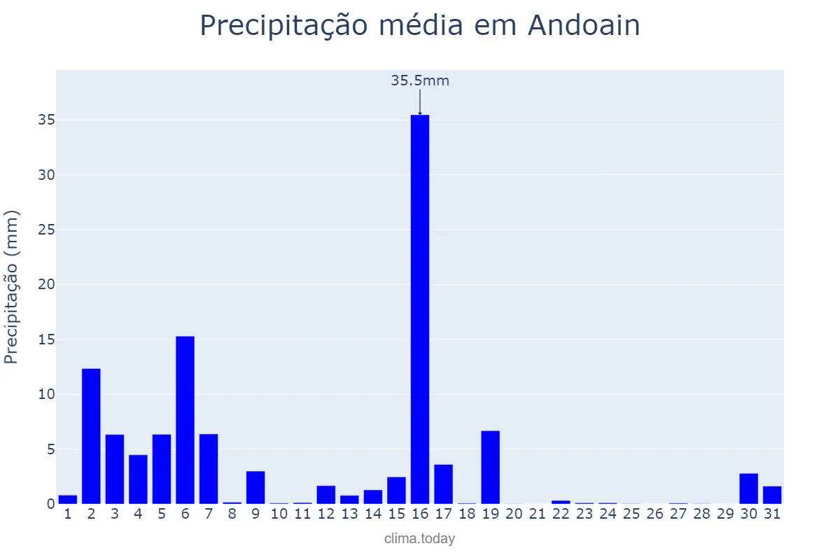 Precipitação em marco em Andoain, Basque Country, ES