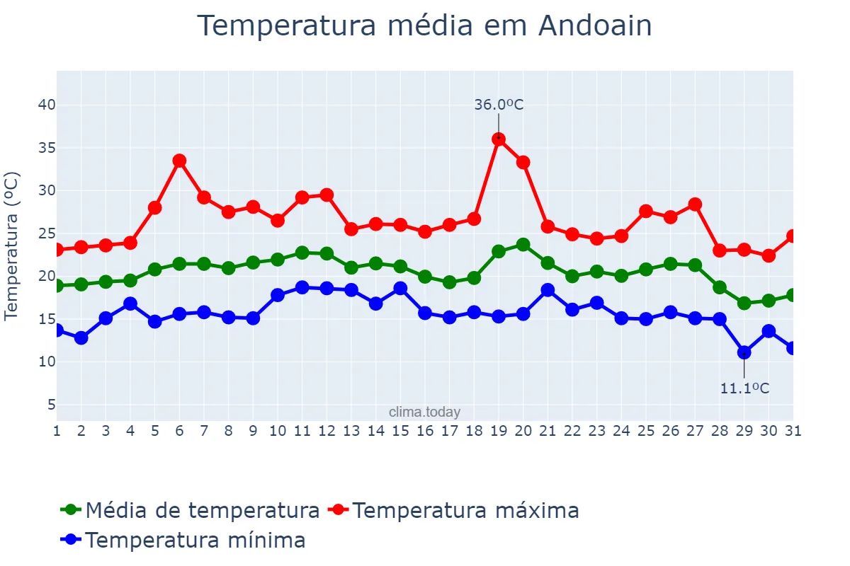 Temperatura em agosto em Andoain, Basque Country, ES