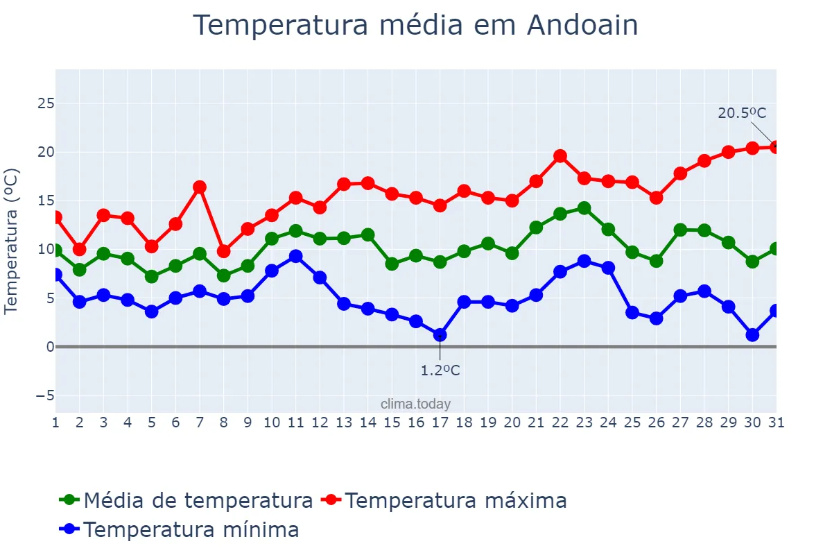 Temperatura em dezembro em Andoain, Basque Country, ES