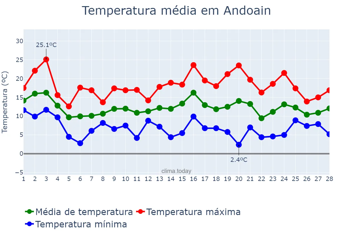 Temperatura em fevereiro em Andoain, Basque Country, ES