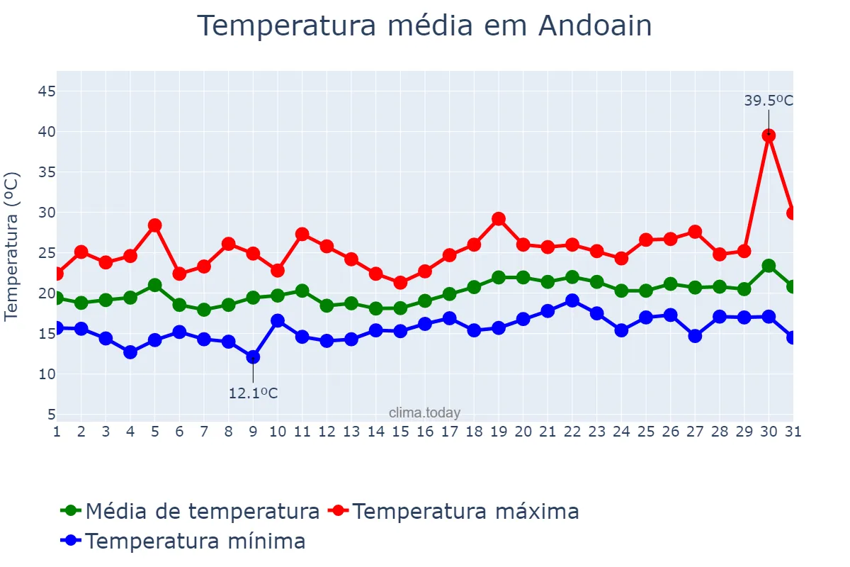 Temperatura em julho em Andoain, Basque Country, ES