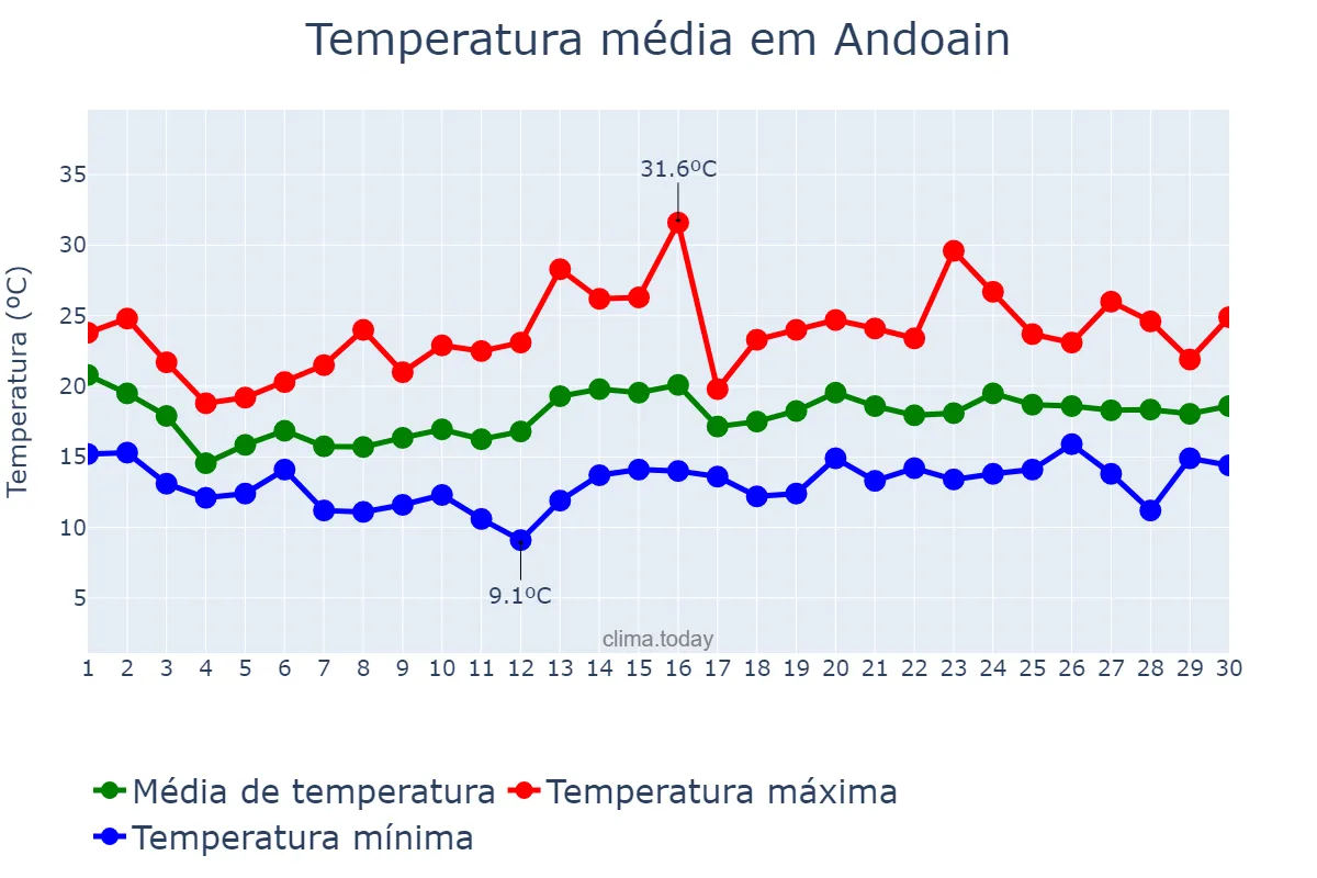 Temperatura em junho em Andoain, Basque Country, ES