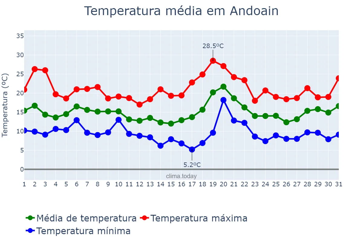 Temperatura em outubro em Andoain, Basque Country, ES