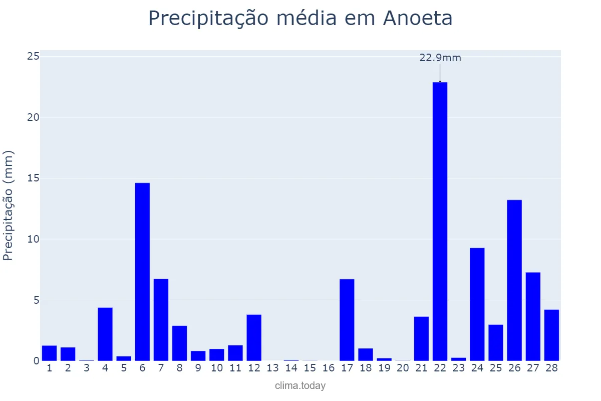 Precipitação em fevereiro em Anoeta, Basque Country, ES