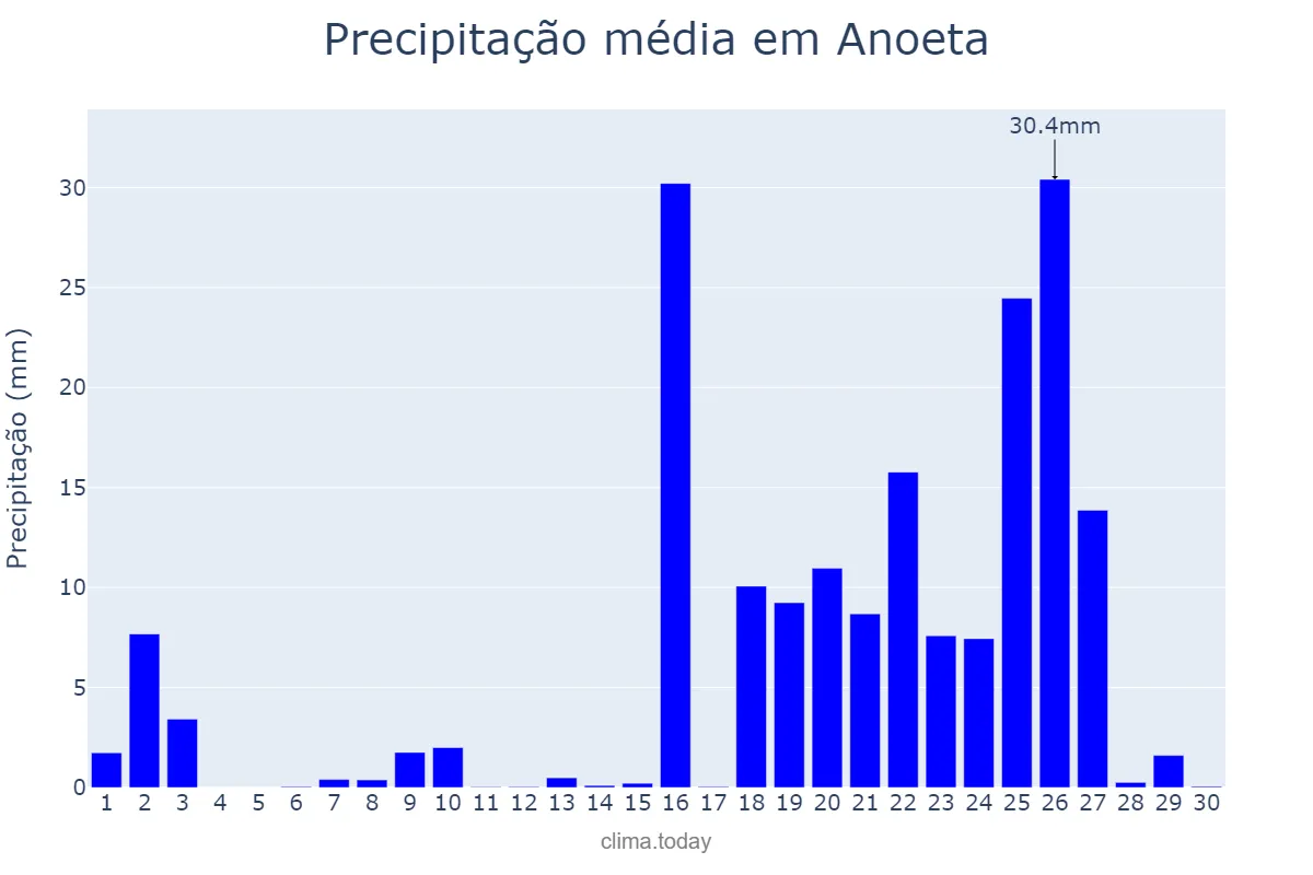 Precipitação em setembro em Anoeta, Basque Country, ES