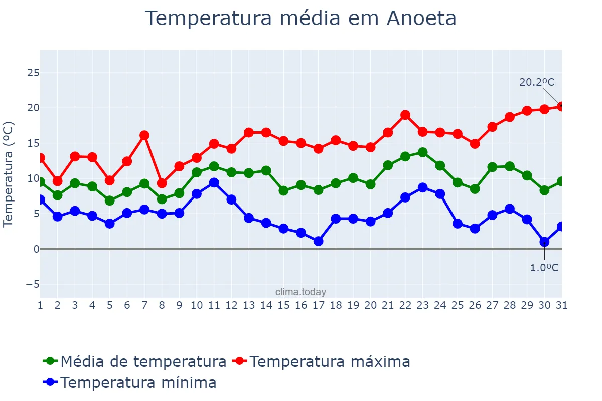 Temperatura em dezembro em Anoeta, Basque Country, ES