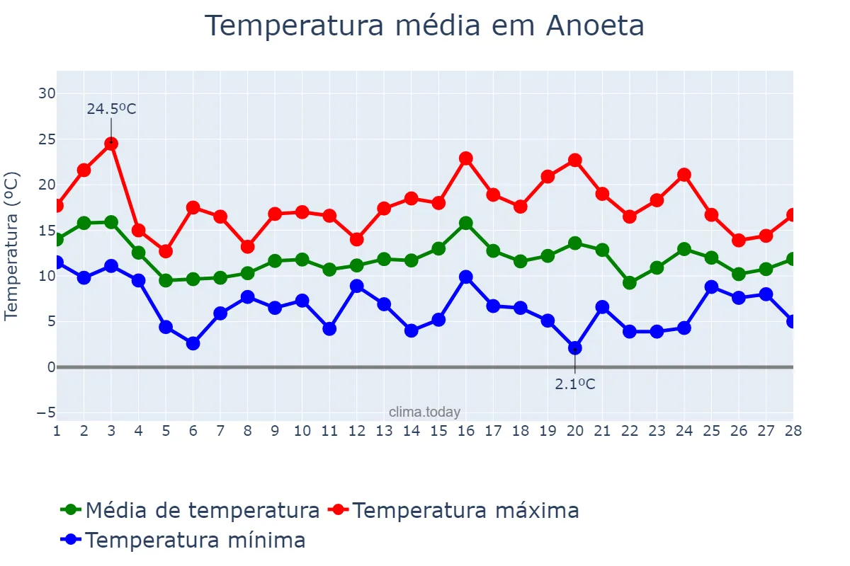 Temperatura em fevereiro em Anoeta, Basque Country, ES