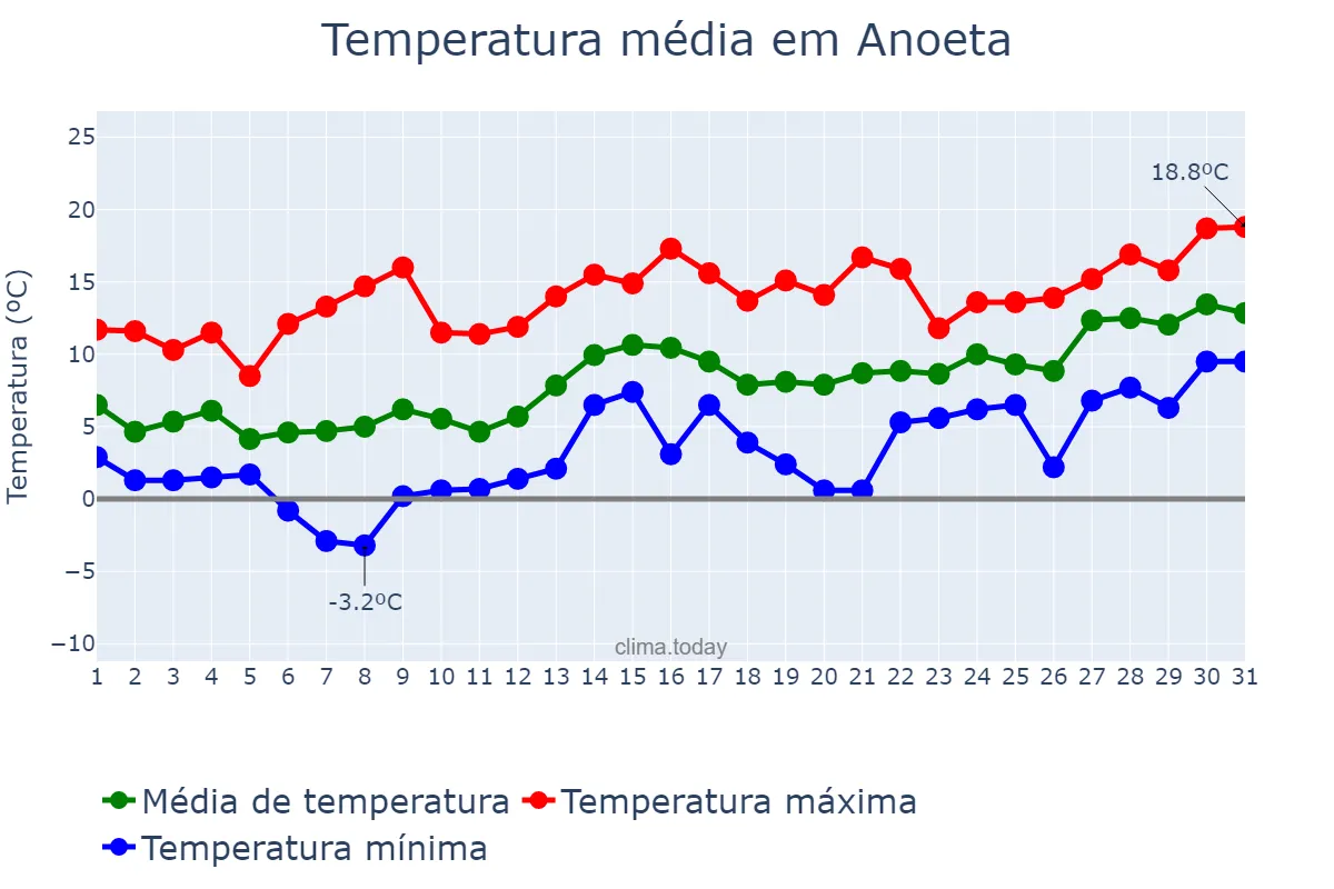 Temperatura em janeiro em Anoeta, Basque Country, ES