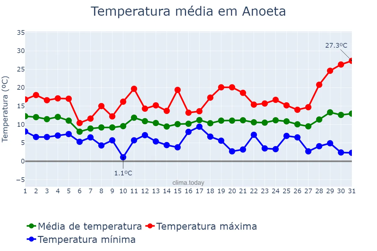 Temperatura em marco em Anoeta, Basque Country, ES