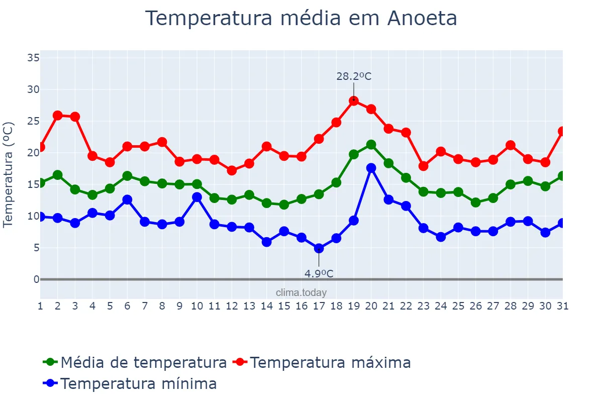 Temperatura em outubro em Anoeta, Basque Country, ES