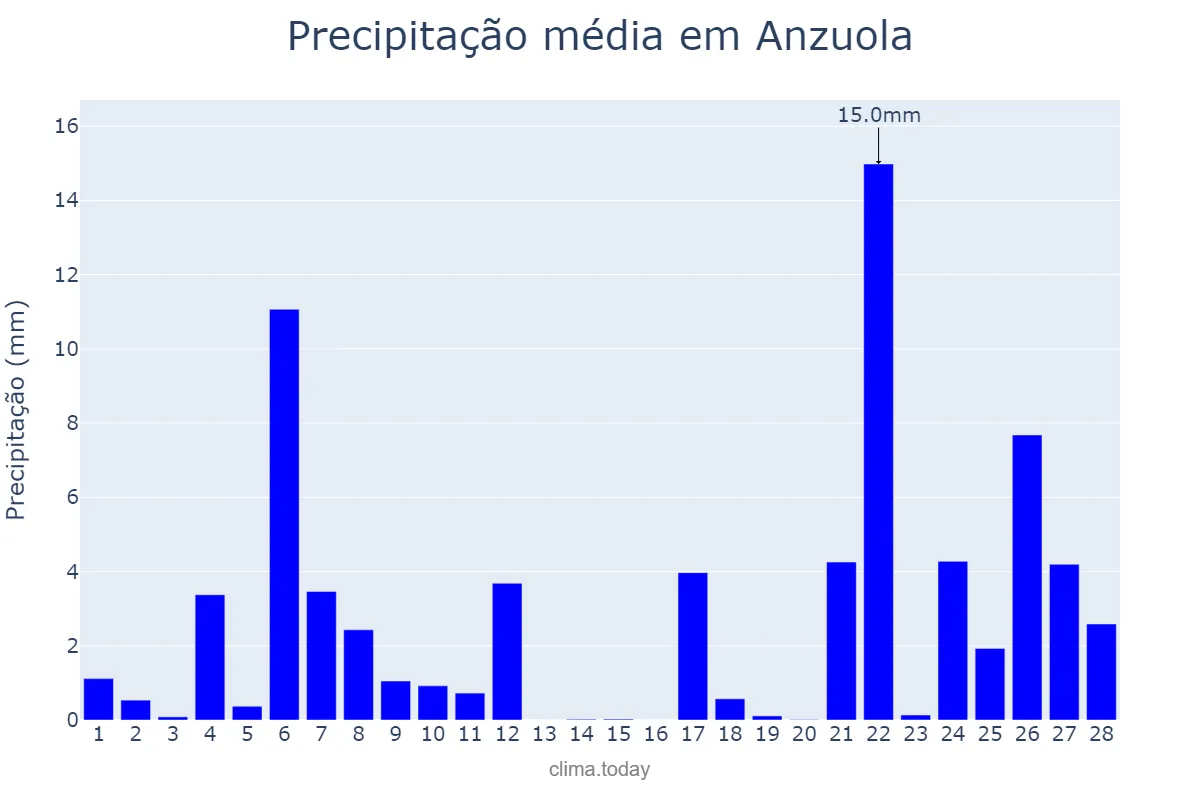 Precipitação em fevereiro em Anzuola, Basque Country, ES