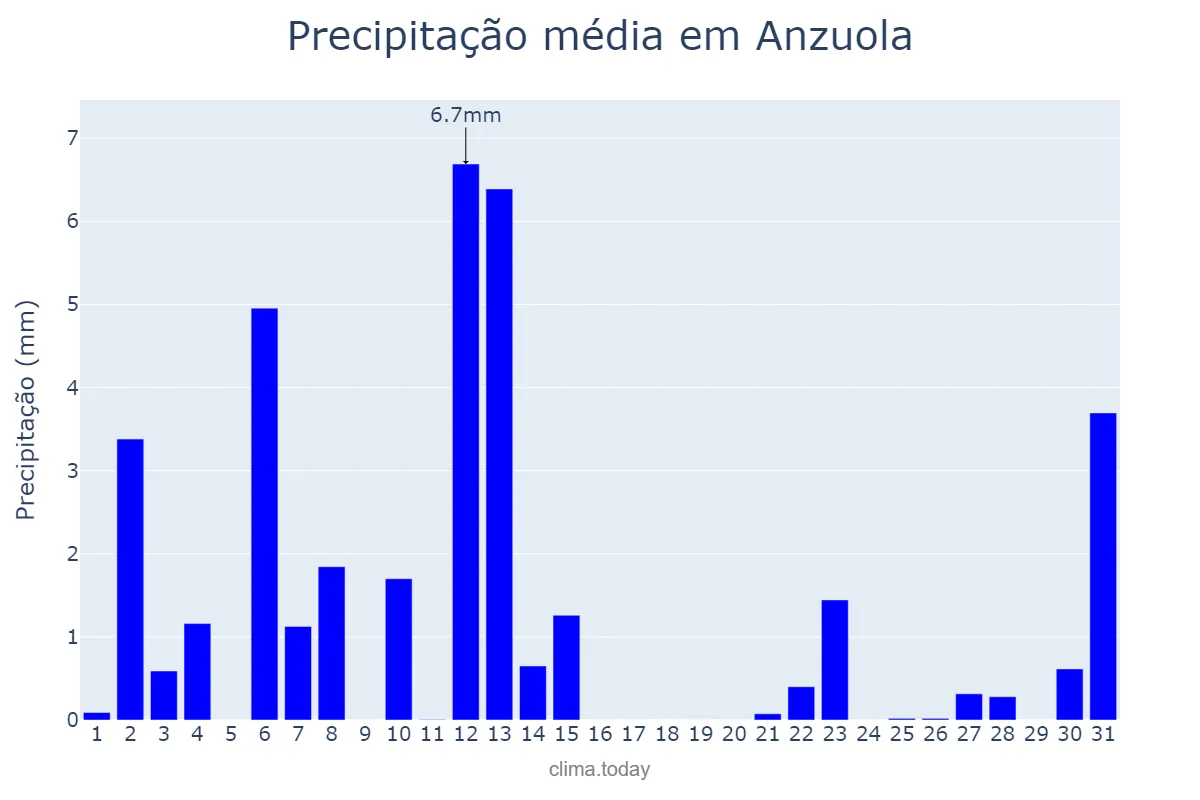 Precipitação em julho em Anzuola, Basque Country, ES