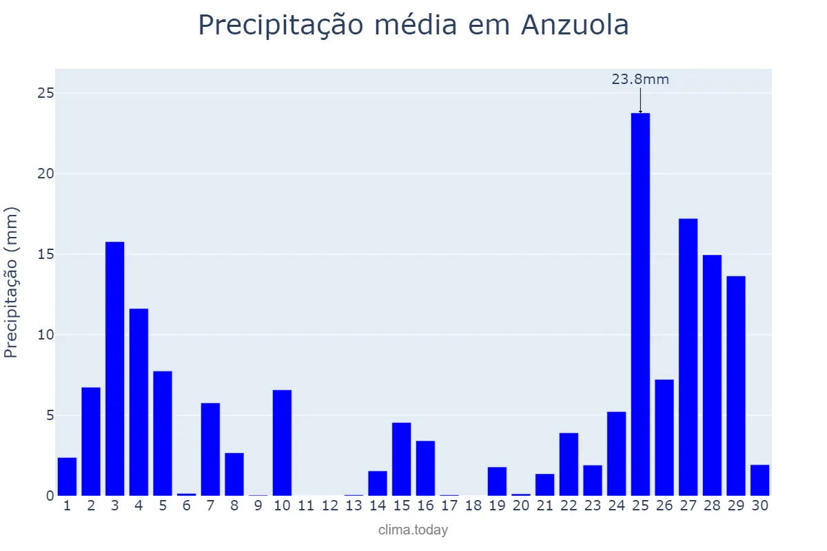 Precipitação em novembro em Anzuola, Basque Country, ES