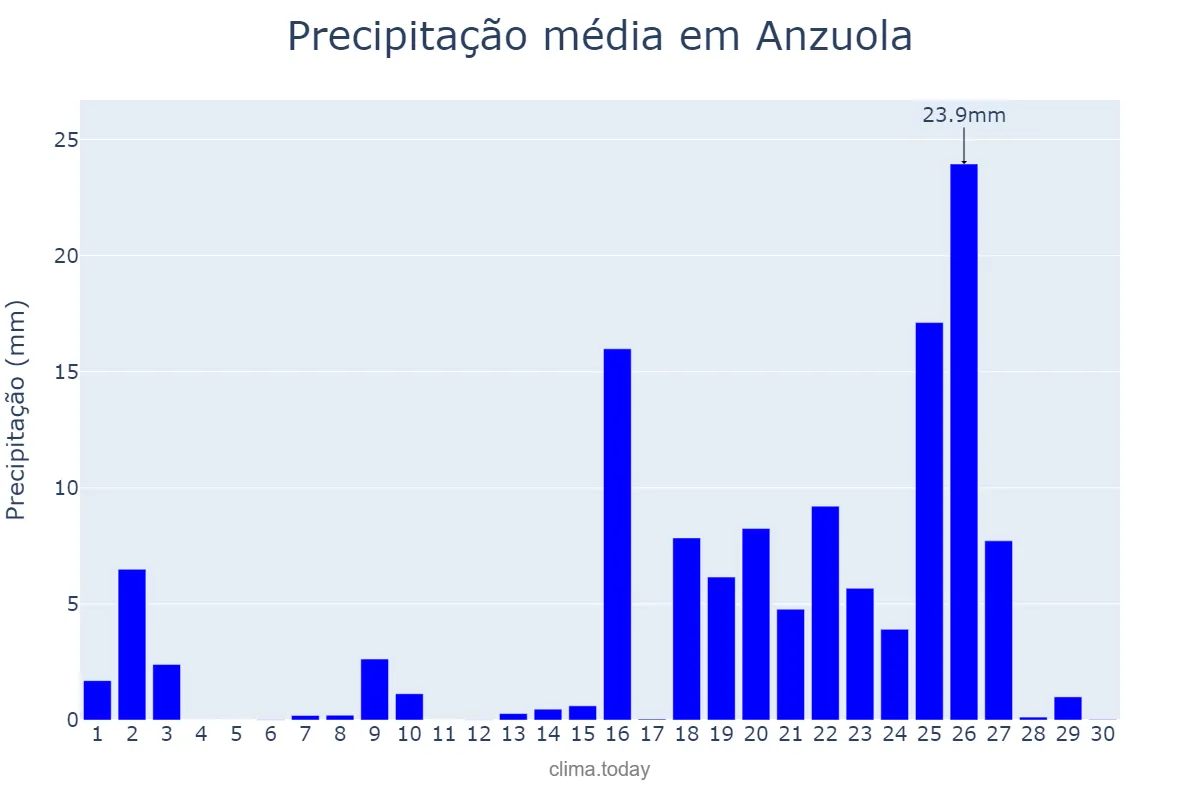 Precipitação em setembro em Anzuola, Basque Country, ES