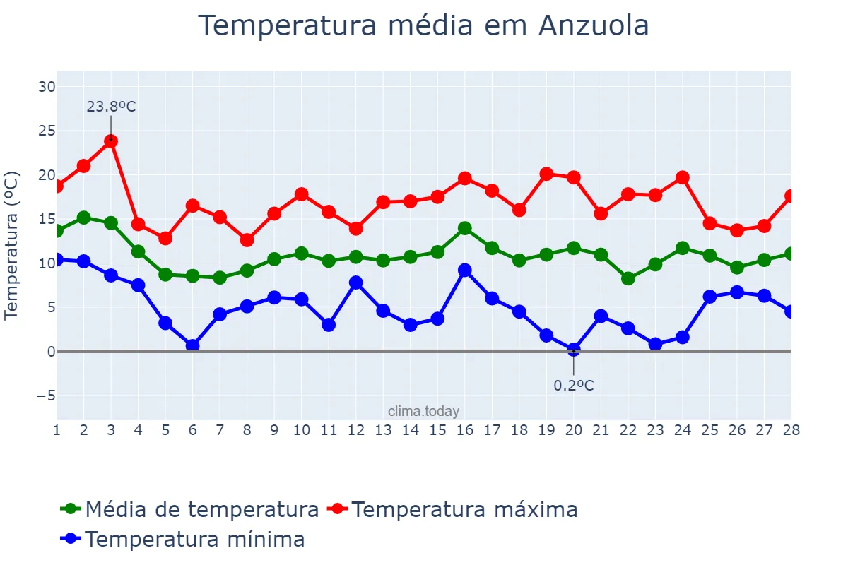 Temperatura em fevereiro em Anzuola, Basque Country, ES