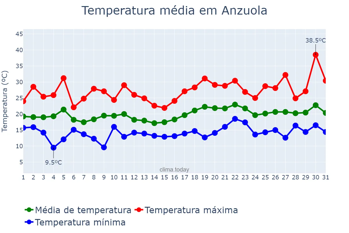 Temperatura em julho em Anzuola, Basque Country, ES